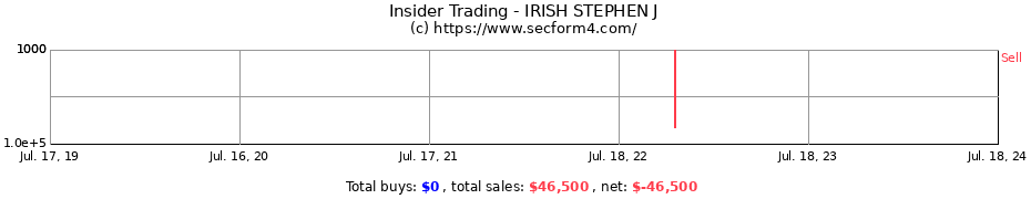 Insider Trading Transactions for IRISH STEPHEN J