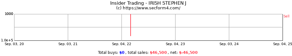 Insider Trading Transactions for IRISH STEPHEN J