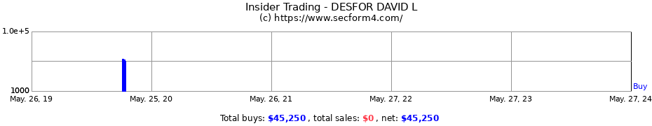 Insider Trading Transactions for DESFOR DAVID L