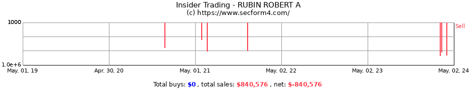 Insider Trading Transactions for RUBIN ROBERT A