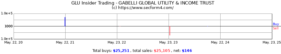 Insider Trading Transactions for GABELLI GLOBAL UTILITY & INCOME TRUST