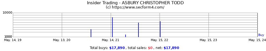 Insider Trading Transactions for ASBURY CHRISTOPHER TODD