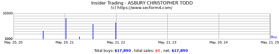 Insider Trading Transactions for ASBURY CHRISTOPHER TODD