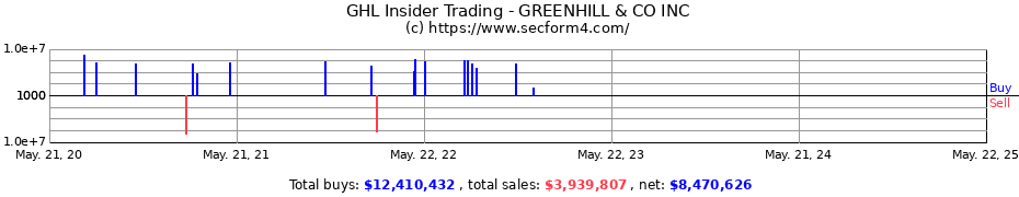 Insider Trading Transactions for GREENHILL & CO INC