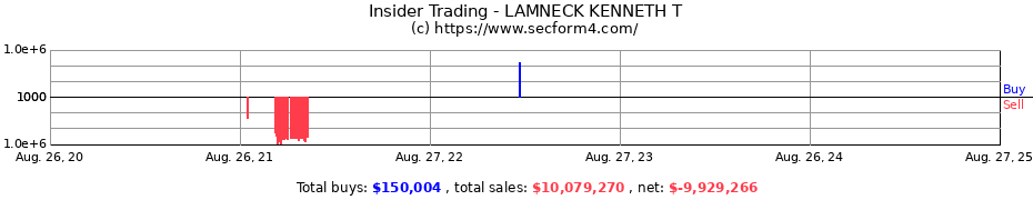 Insider Trading Transactions for LAMNECK KENNETH T