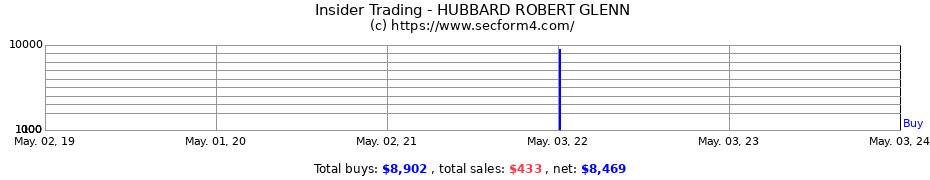 Insider Trading Transactions for HUBBARD ROBERT GLENN