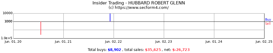 Insider Trading Transactions for HUBBARD ROBERT GLENN