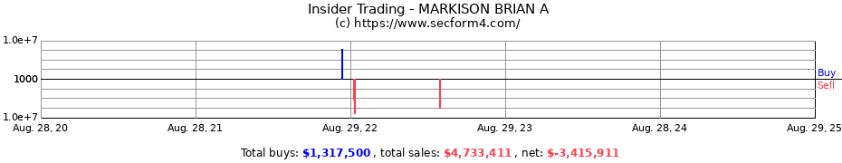 Insider Trading Transactions for MARKISON BRIAN A