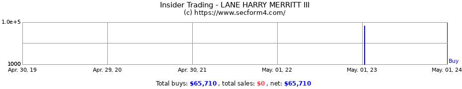 Insider Trading Transactions for LANE HARRY MERRITT III