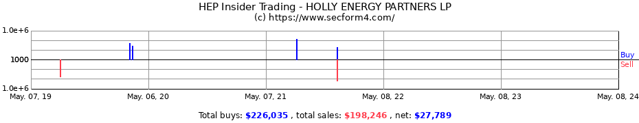 Insider Trading Transactions for HOLLY ENERGY PARTNERS LP
