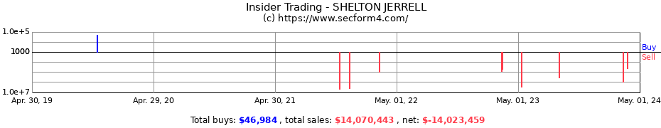 Insider Trading Transactions for SHELTON JERRELL