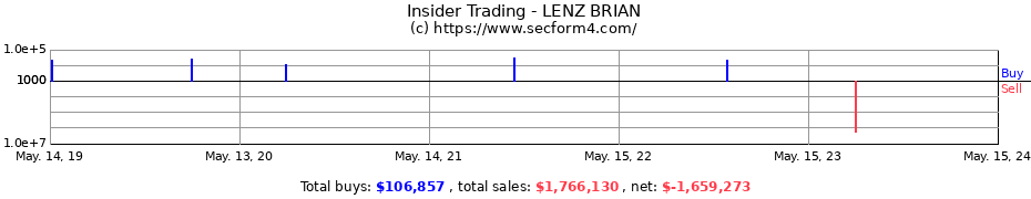 Insider Trading Transactions for LENZ BRIAN