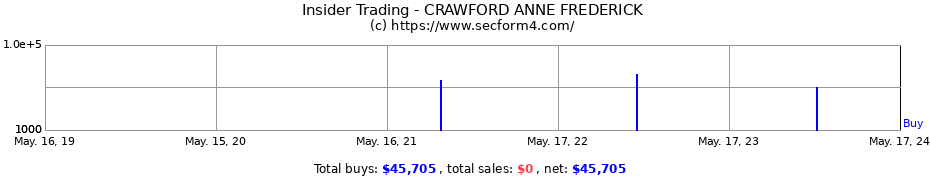 Insider Trading Transactions for CRAWFORD ANNE FREDERICK