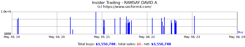 Insider Trading Transactions for RAMSAY DAVID A