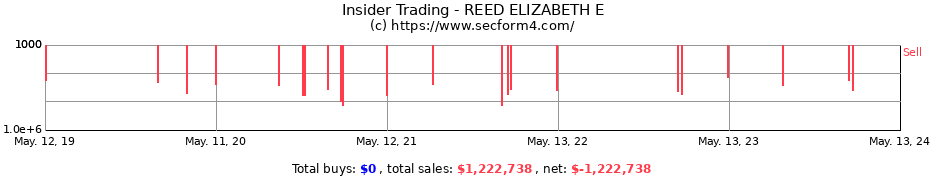 Insider Trading Transactions for REED ELIZABETH E