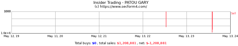 Insider Trading Transactions for PATOU GARY