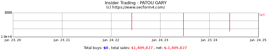 Insider Trading Transactions for PATOU GARY