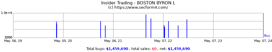 Insider Trading Transactions for BOSTON BYRON L