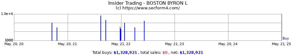 Insider Trading Transactions for BOSTON BYRON L