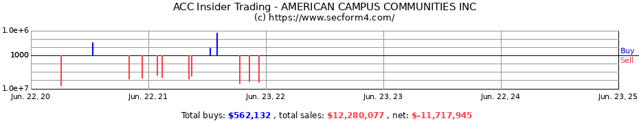 Insider Trading Transactions for AMERICAN CAMPUS COMMUNITIES INC