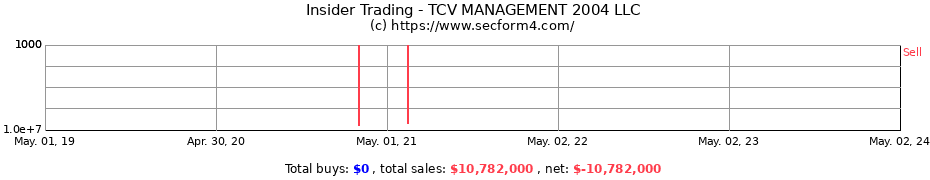 Insider Trading Transactions for TCV MANAGEMENT 2004 LLC