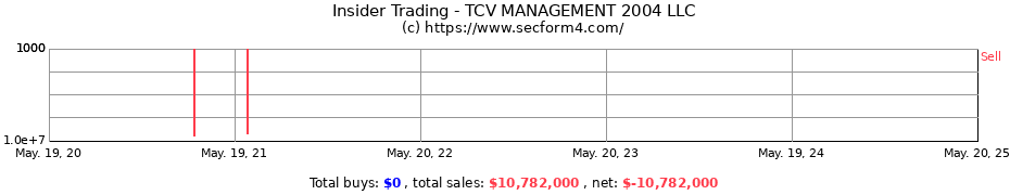 Insider Trading Transactions for TCV MANAGEMENT 2004 LLC