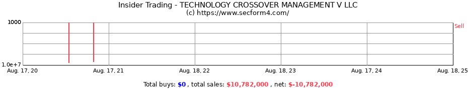 Insider Trading Transactions for TECHNOLOGY CROSSOVER MANAGEMENT V LLC