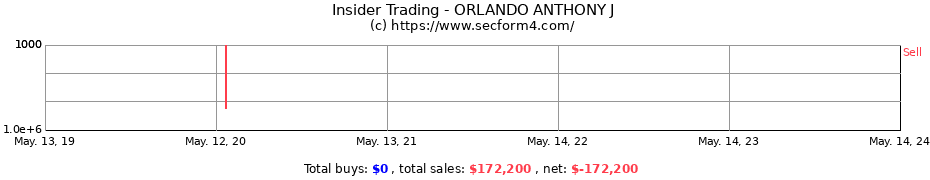 Insider Trading Transactions for ORLANDO ANTHONY J