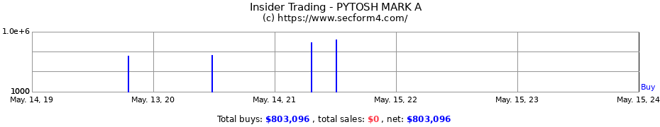 Insider Trading Transactions for PYTOSH MARK A