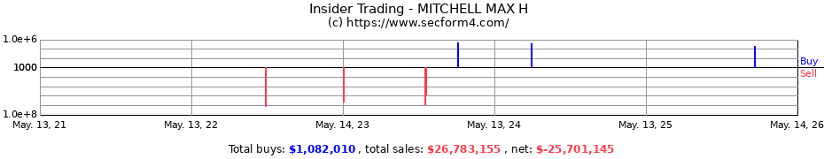 Insider Trading Transactions for MITCHELL MAX H