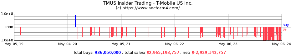 Insider Trading Transactions for T-Mobile US, Inc.