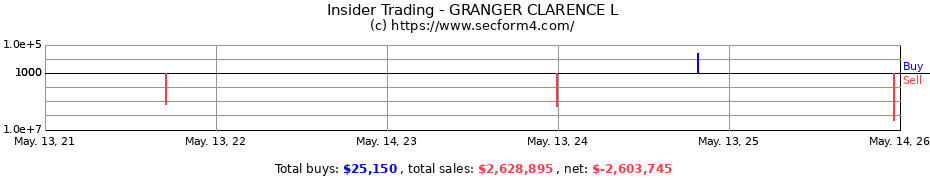 Insider Trading Transactions for GRANGER CLARENCE L