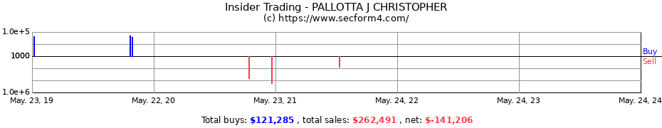 Insider Trading Transactions for PALLOTTA J CHRISTOPHER