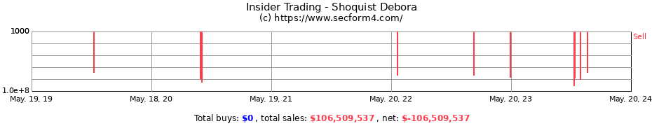 Insider Trading Transactions for Shoquist Debora
