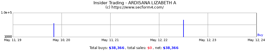Insider Trading Transactions for ARDISANA LIZABETH A