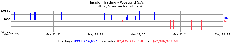 Insider Trading Transactions for Westend S.A.