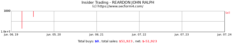 Insider Trading Transactions for REARDON JOHN RALPH
