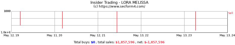 Insider Trading Transactions for LORA MELISSA