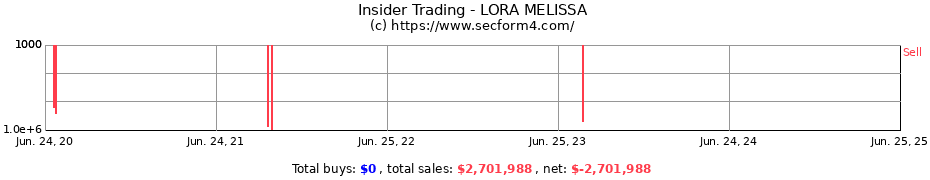 Insider Trading Transactions for LORA MELISSA