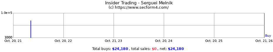 Insider Trading Transactions for Serguei Melnik