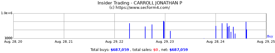 Insider Trading Transactions for CARROLL JONATHAN P