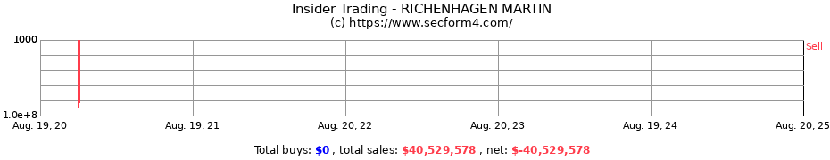 Insider Trading Transactions for RICHENHAGEN MARTIN