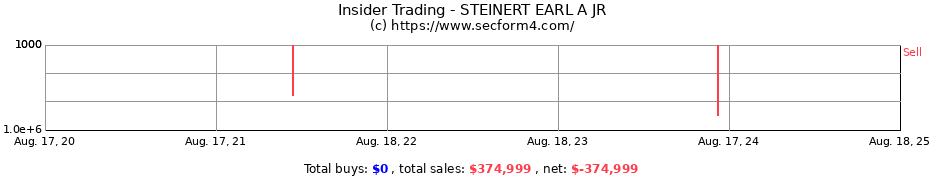 Insider Trading Transactions for STEINERT EARL A JR