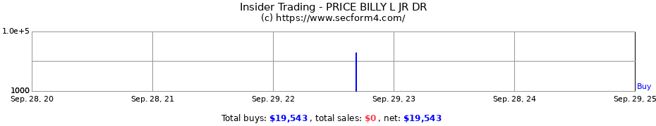 Insider Trading Transactions for PRICE BILLY L JR DR