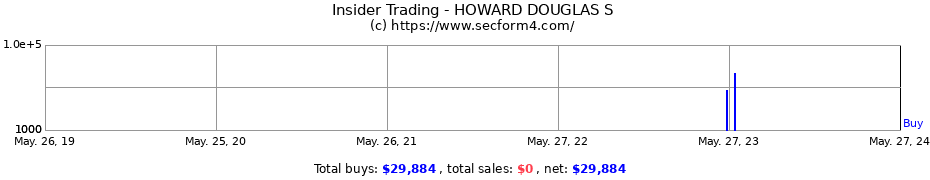 Insider Trading Transactions for HOWARD DOUGLAS S