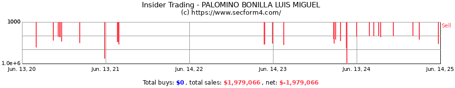 Insider Trading Transactions for PALOMINO BONILLA LUIS MIGUEL