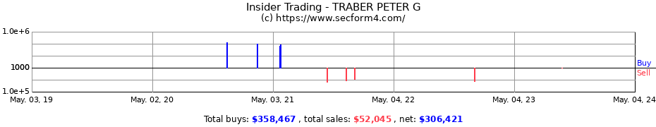 Insider Trading Transactions for TRABER PETER G