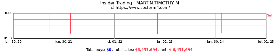 Insider Trading Transactions for MARTIN TIMOTHY M