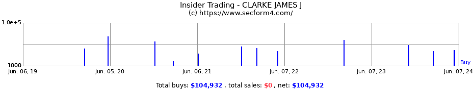 Insider Trading Transactions for CLARKE JAMES J
