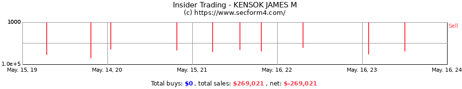 Insider Trading Transactions for KENSOK JAMES M
